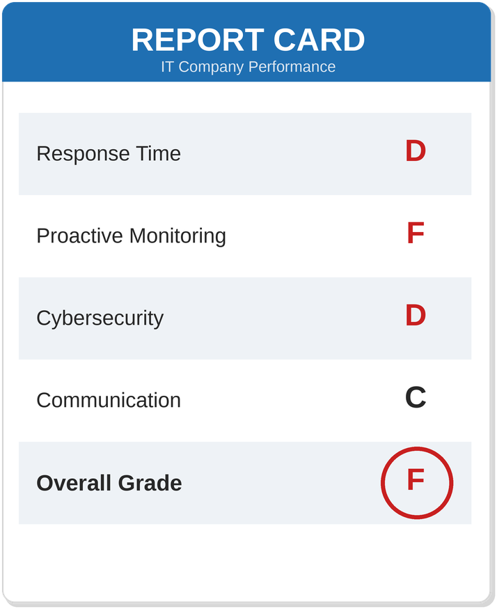 IT company report card showing failing grades in most categories